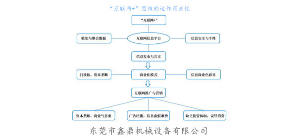 “互联网+”思维的运作商业化