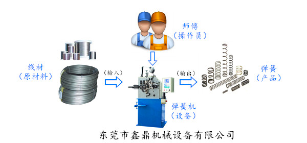 在弹簧制造领域中弹簧机师傅发挥的重要作用